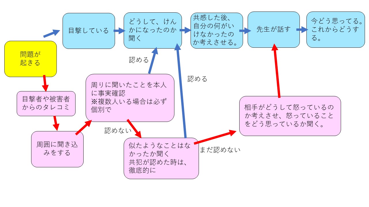 小学校 生徒指導のケンカやトラブルに対する対応 フローチャート 教育なんでも館
